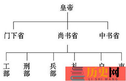 杨坚实施的三省六部制